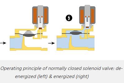 Solenoid valve types 1