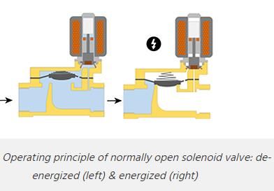 Solenoid valve types 2